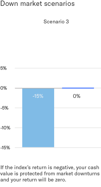 Downmarket chart: If the index's return is negative, your cash value is protected from market downturns and your return will be zero.
